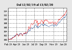 Amundi Obbligazionario Paesi Emergenti Dis A Eur - Borsa Italiana