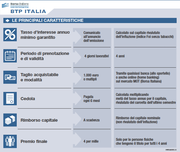 BTP Italia - Borsa Italiana