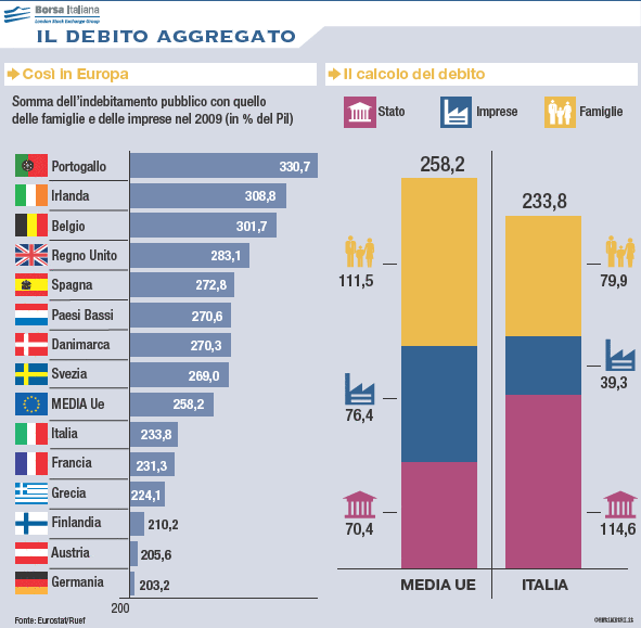 Debito Aggregato E Servizio Del Debito - Borsa Italiana