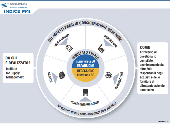 Indice PMI - Borsa Italiana