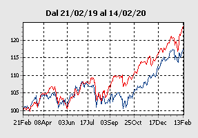 Nn L Global Eq Impact Opportunities X Borsa Italiana