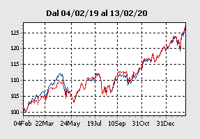 Candriam Eq L Global Demography N Eur Borsa Italiana