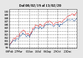 Candriam Bonds Euro High Yield Cq Dis Eur Borsa Italiana