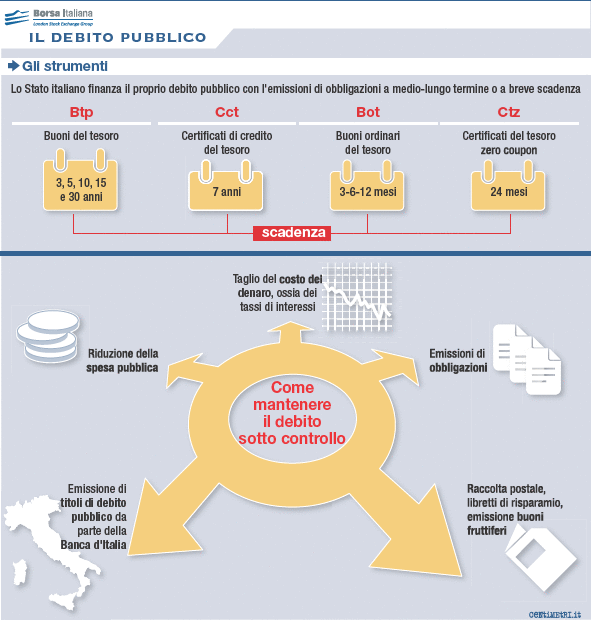 Il Debito Pubblico - Borsa Italiana