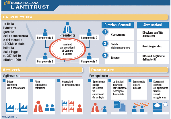 L'Antitrust - Borsa Italiana