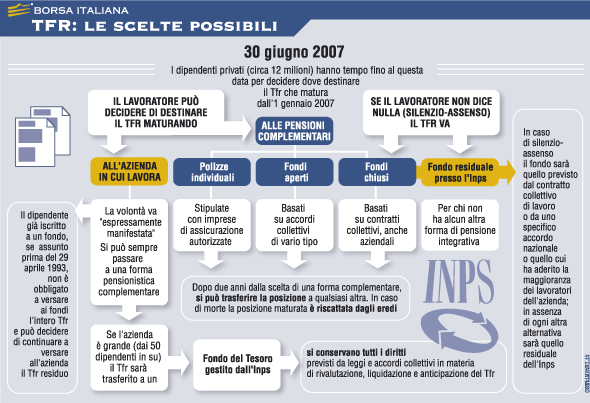 Come Scegliere La Destinazione Del Tfr Borsa Italiana